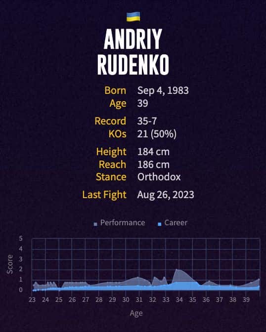 Andriy Rudenko's boxing career