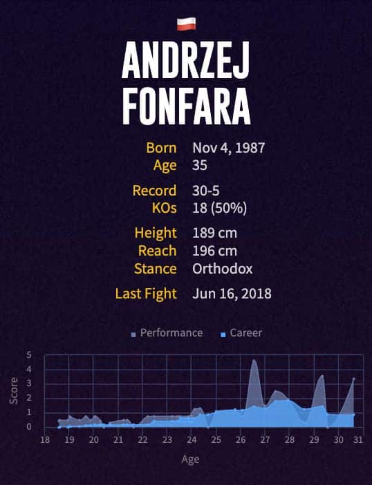 Andrzej Fonfara's boxing career