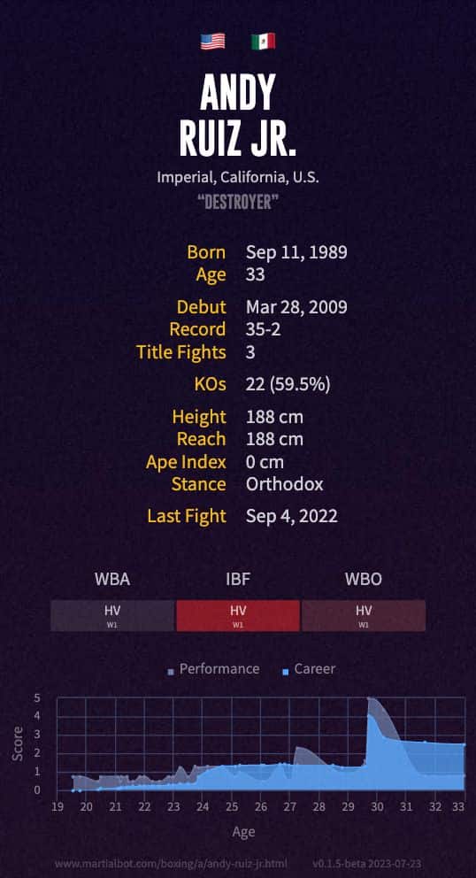 Andy Ruiz Jr.'s boxing record and stats summarized in an infographic