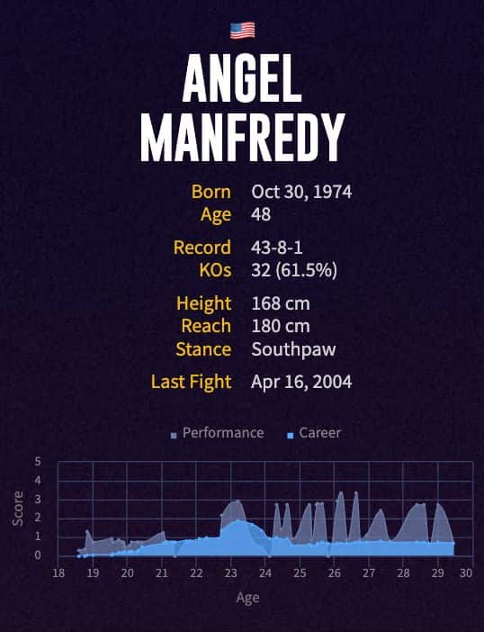 Angel Manfredy's boxing career