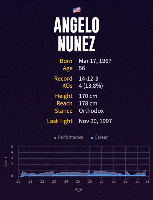 Angelo Nunez' boxing career