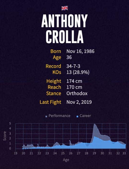 Anthony Crolla's boxing career