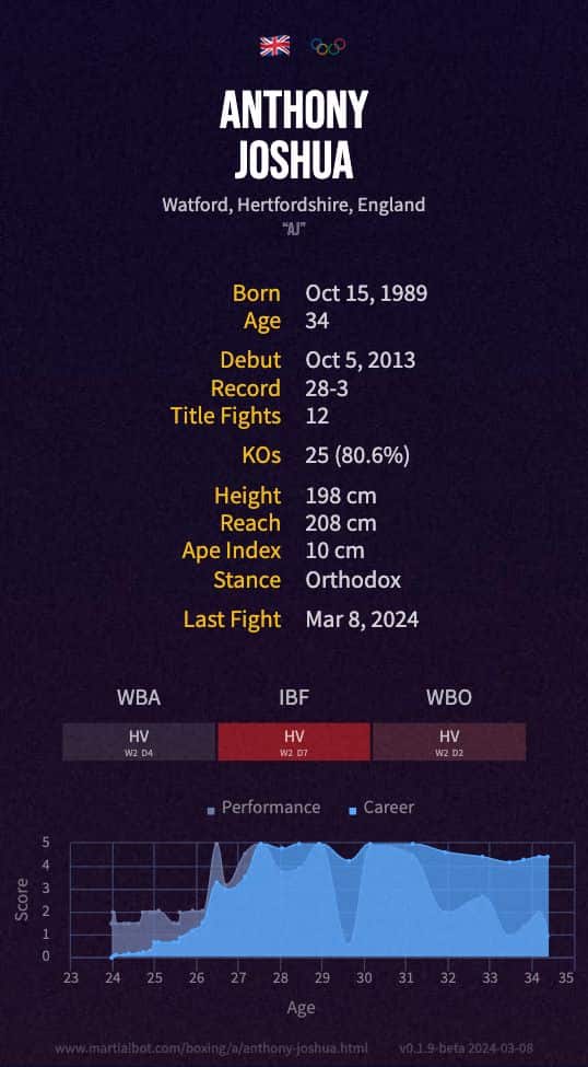 Anthony Joshua's boxing record and stats summarized in an infographic