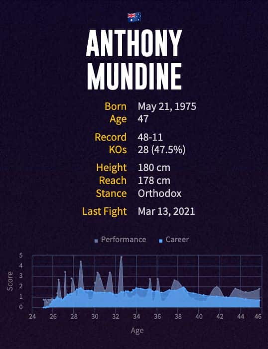 Anthony Mundine's boxing career