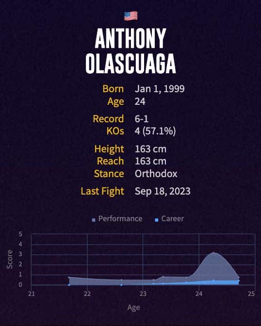Anthony Olascuaga's boxing career