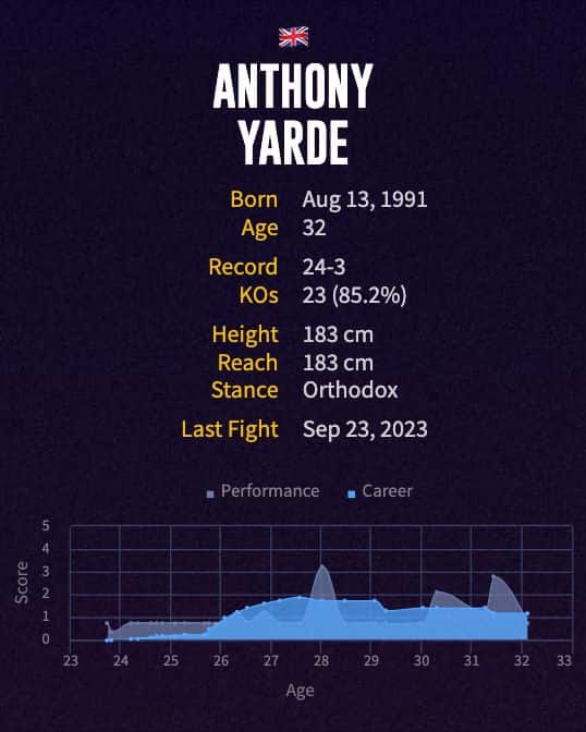 Anthony Yarde's boxing career