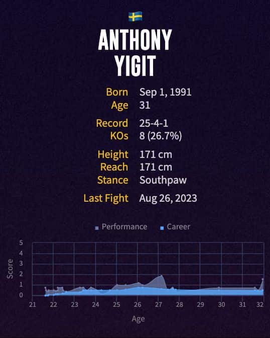 Anthony Yigit's boxing career