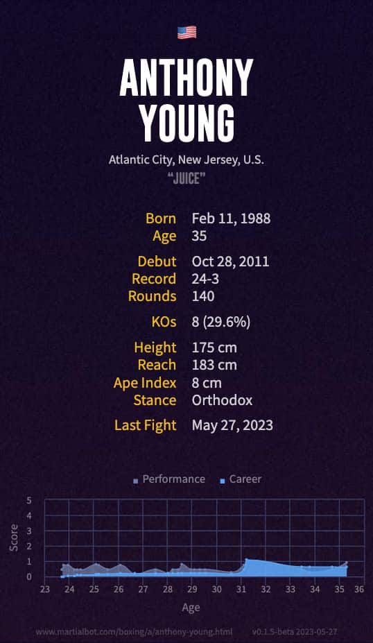 Anthony Young's boxing record