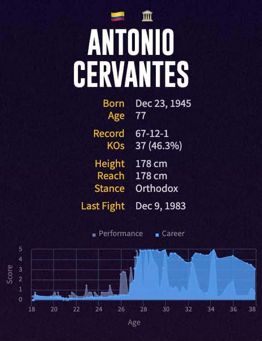 Antonio Cervantes' boxing career