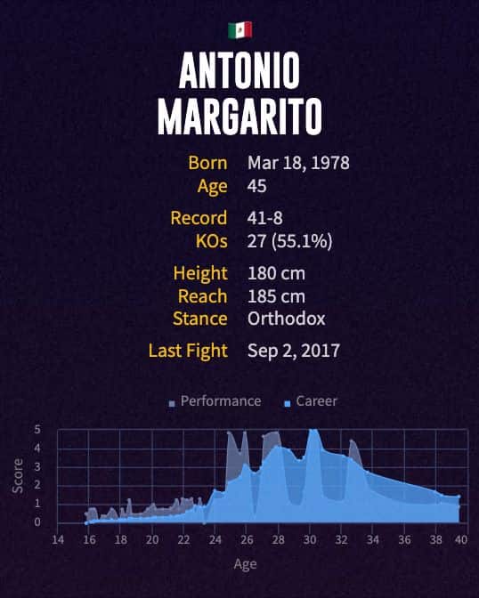 Antonio Margarito's boxing career