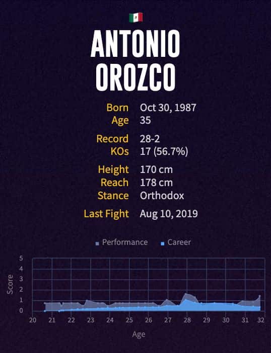 Antonio Orozco's boxing career