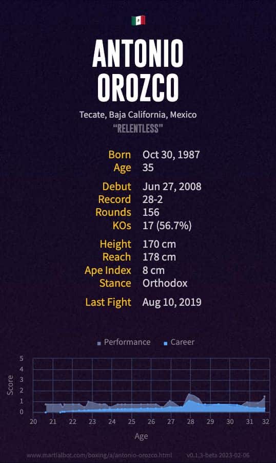 Antonio Orozco's Record