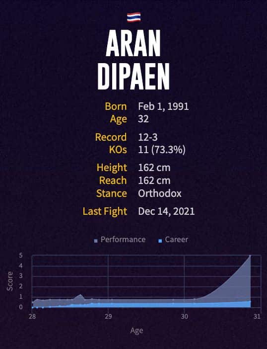 Aran Dipaen's boxing career