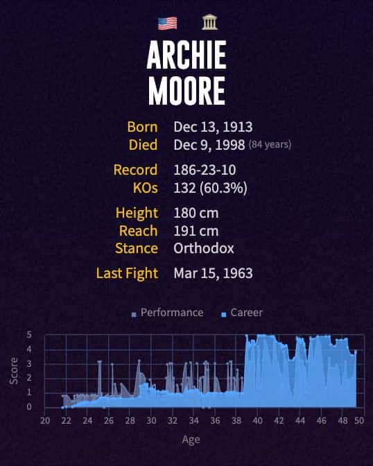 Archie Moore's boxing career