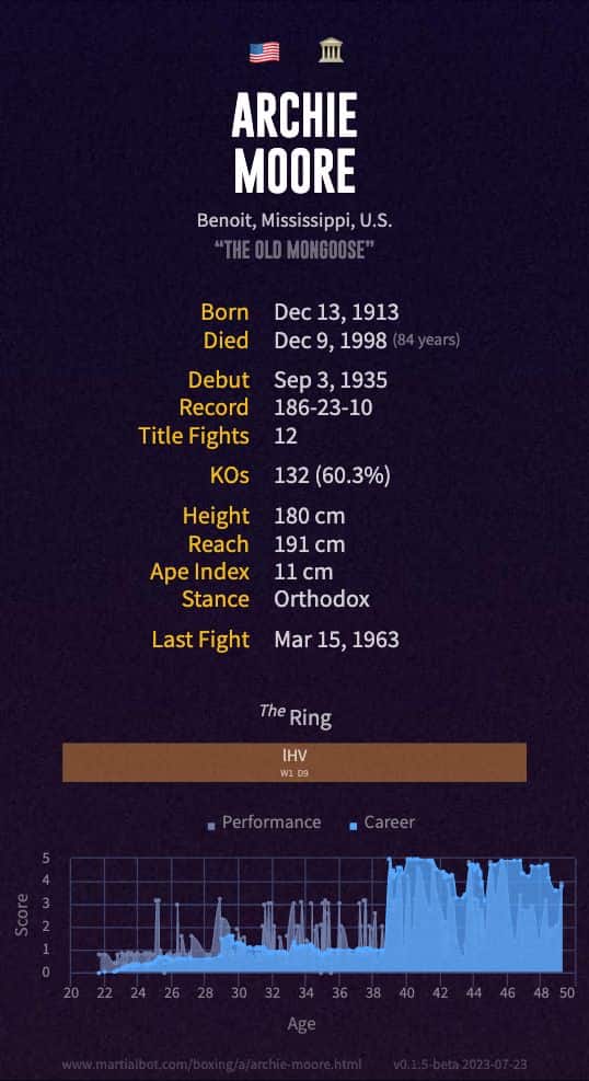 Archie Moore's record and stats