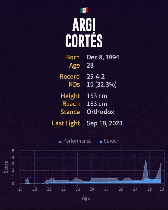 Argi Cortes' boxing career