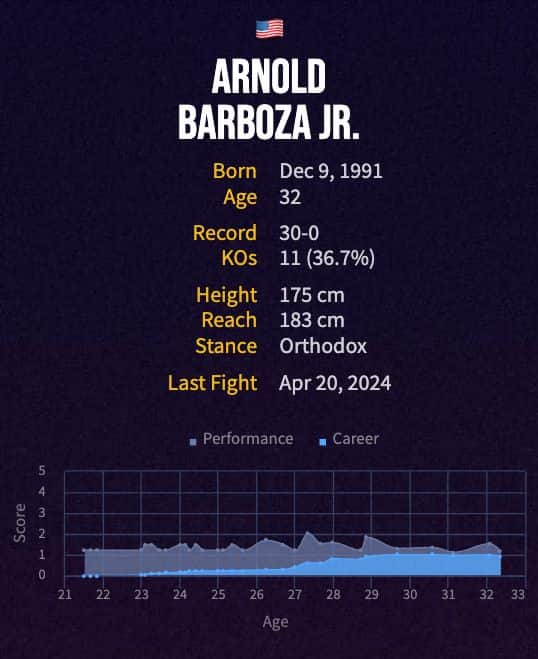 Arnold Barboza Jr.'s boxing career