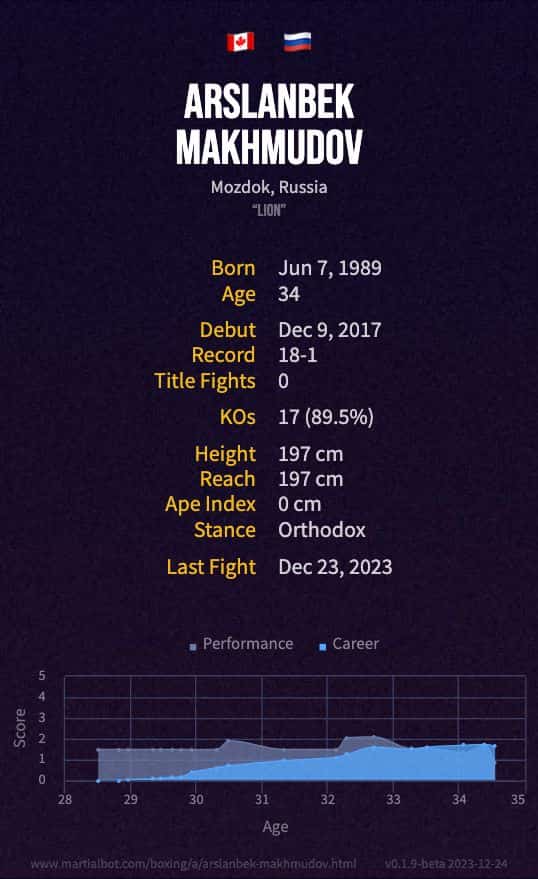 Arslanbek Makhmudov's boxing record and stats summarized in an infographic