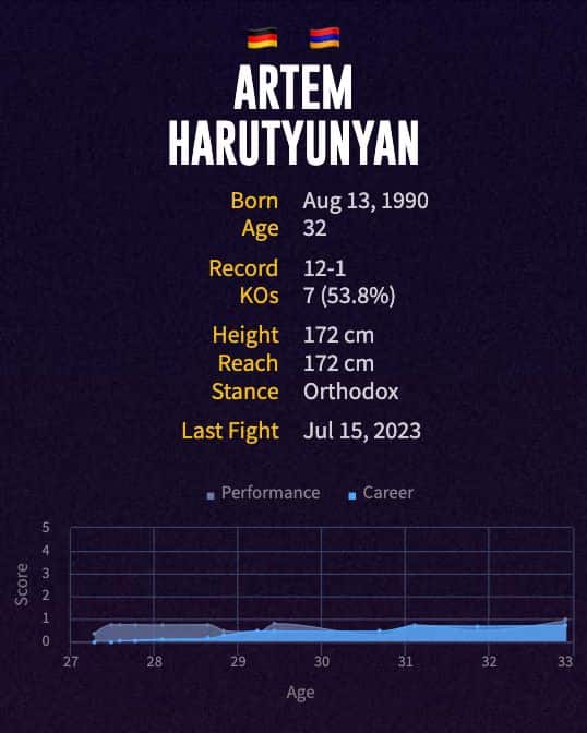 Artem Harutyunyan's boxing career