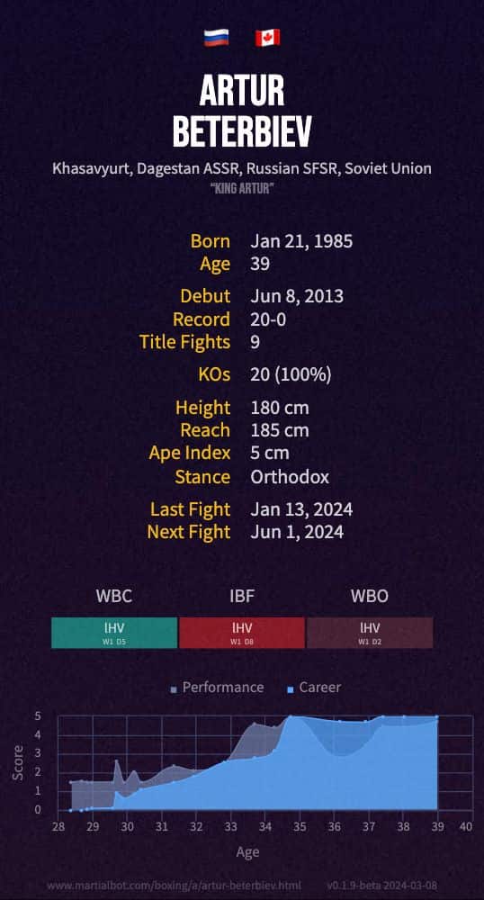 Artur Beterbiev's record and stats summarized in an infographic