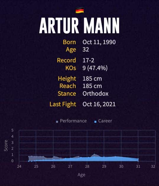 Artur Mann's boxing career