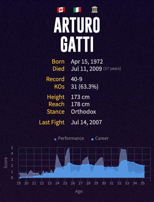 Arturo Gatti's boxing career