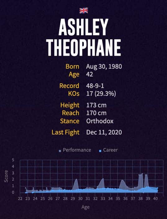 Ashley Theophane's boxing career