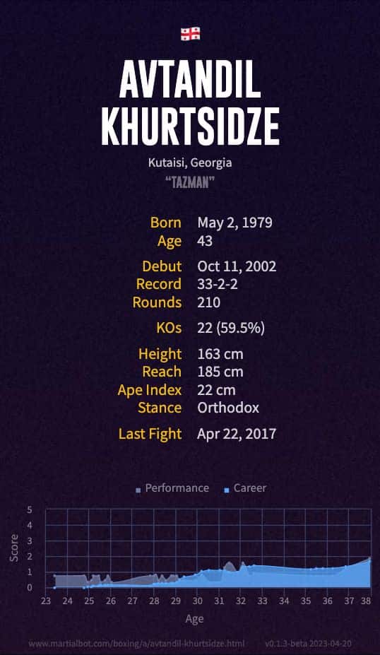 Avtandil Khurtsidze's Record