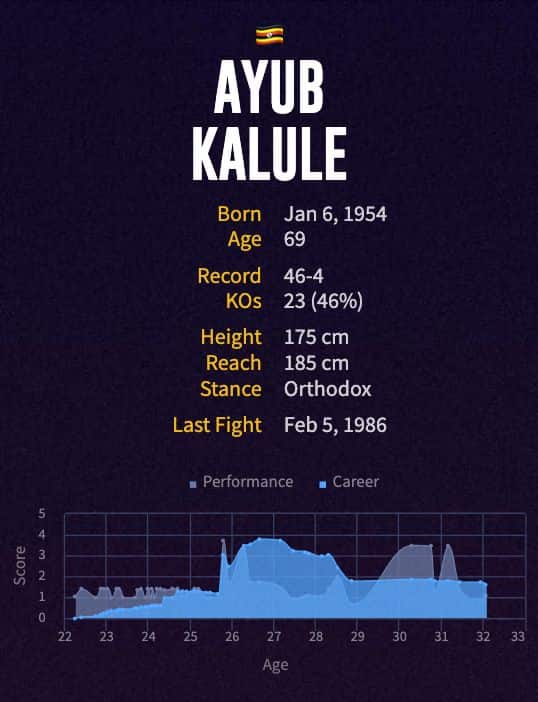 Ayub Kalule's boxing career