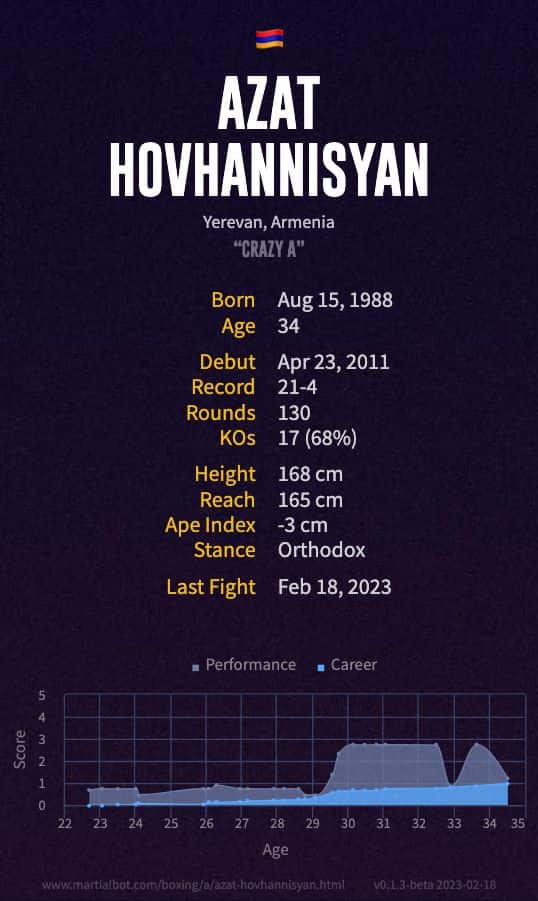 Azat Hovhannisyan's record and stats