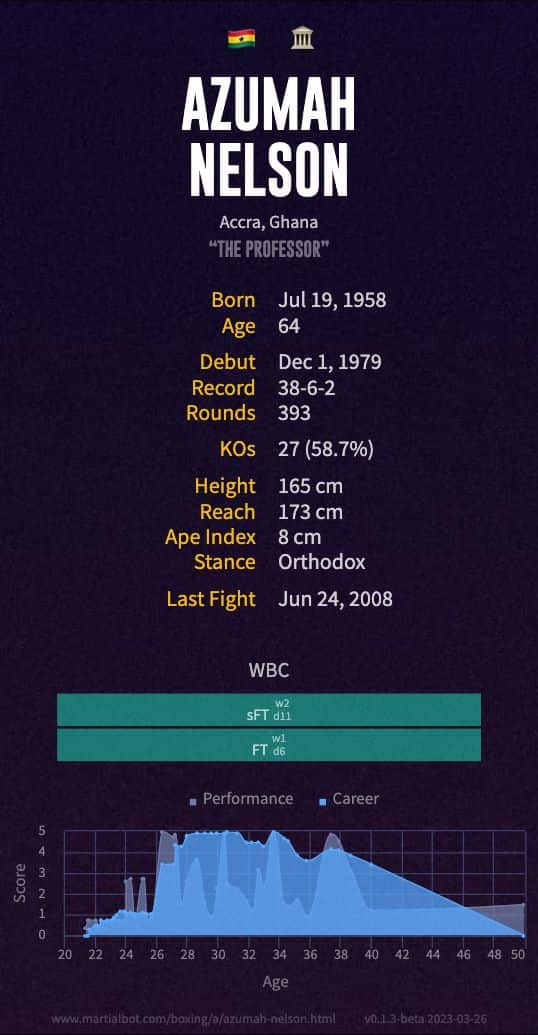 Azumah Nelson's record and stats