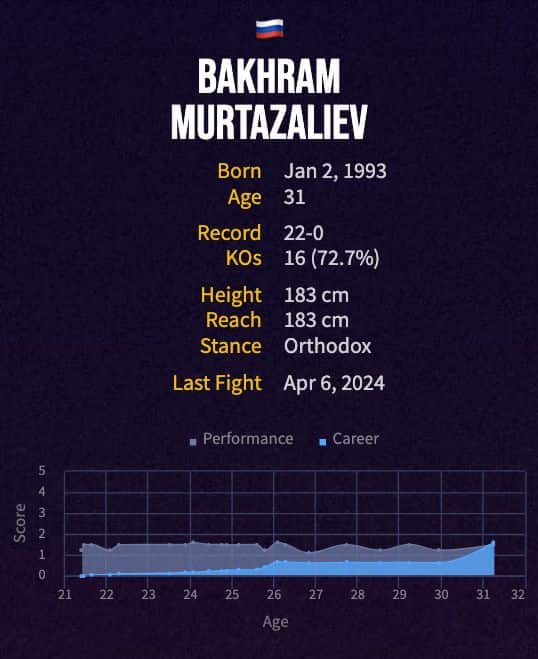 Bakhram Murtazaliev's boxing career