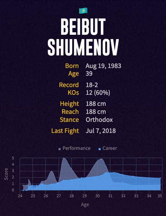 Beibut Shumenov's boxing career