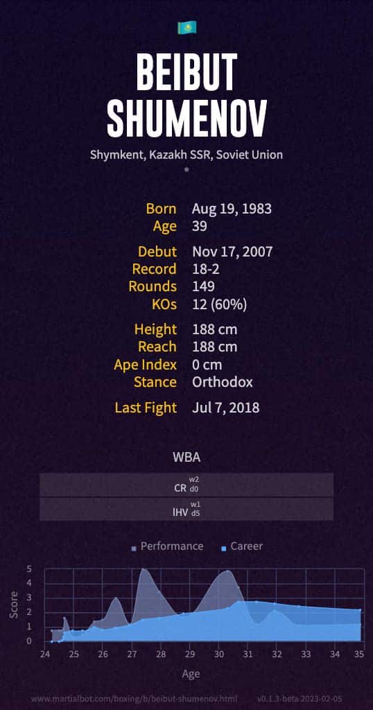 Beibut Shumenov's boxing record