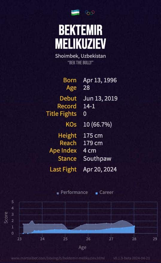 Bektemir Melikuziev's record and stats