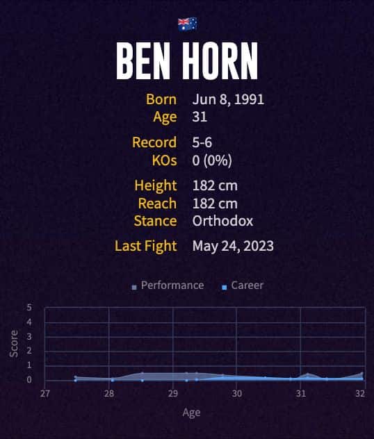 Ben Horn's boxing career