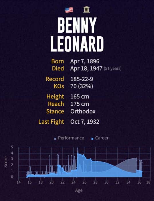 Benny Leonard's boxing career