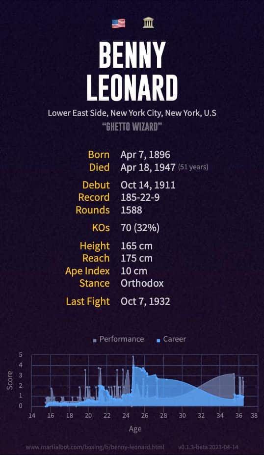 Benny Leonard's boxing record