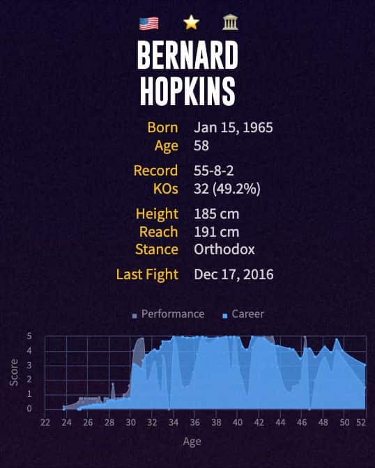 Bernard Hopkins' boxing career