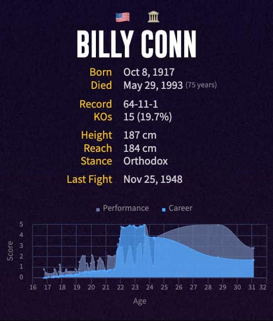 Billy Conn's boxing career