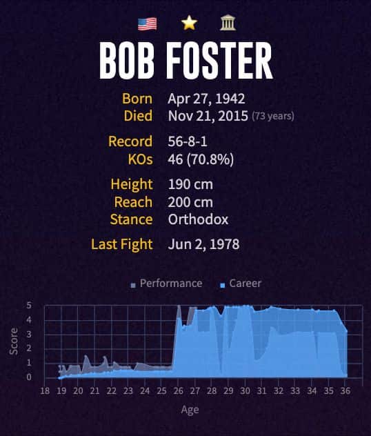 Bob Foster's boxing career