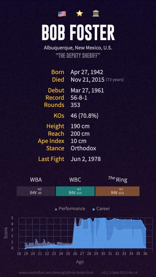 Bob Foster's boxing record and stats summarized in an infographic