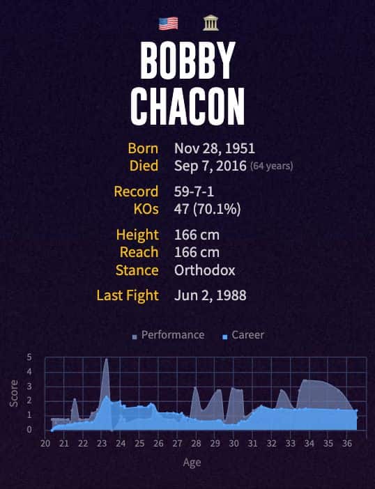 Bobby Chacon's boxing career