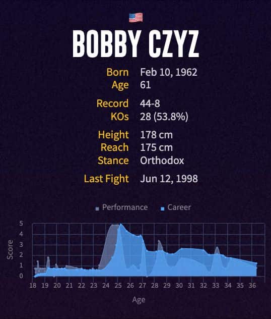 Bobby Czyz' boxing career