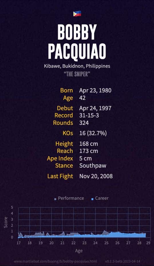 Bobby Pacquiao's Record