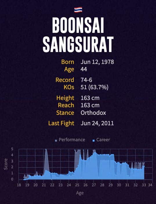 Boonsai Sangsurat's boxing career