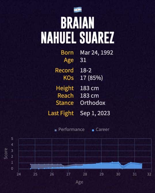 Braian Nahuel Suarez' boxing career