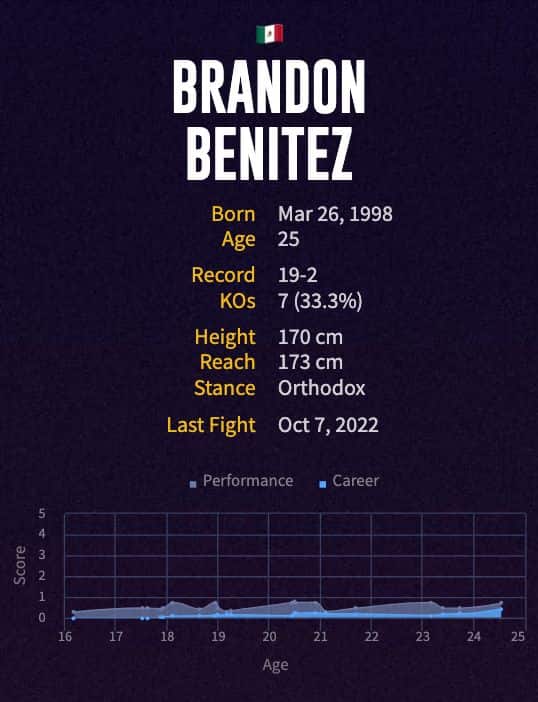 Brandon Benitez' boxing career
