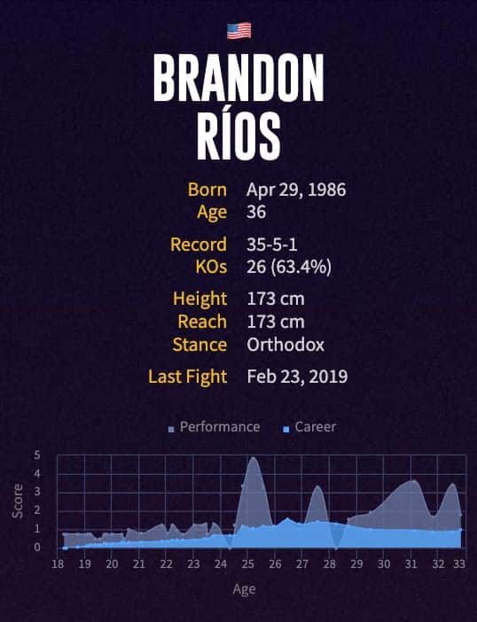 Brandon Ríos' boxing career