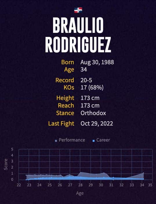 Braulio Rodriguez' boxing career